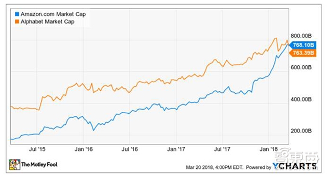 亚马逊市值超过谷歌成全球第二大上市公司 智东西