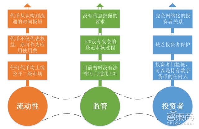 區塊鏈ipo靠譜嗎解密首次代幣眾籌的邏輯與隱憂附下載智東西內參