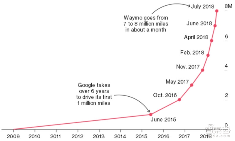 Waymo的无人车在美国上路 测试里程已达800万英里