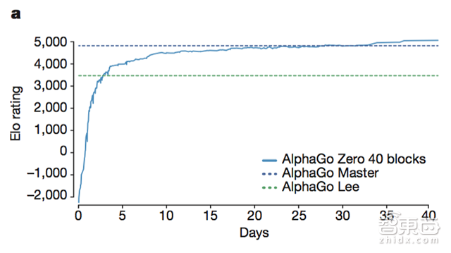 碉堡！新AlphaGo完全不依赖人类知识 21天干掉柯洁版老狗【附论文下载】