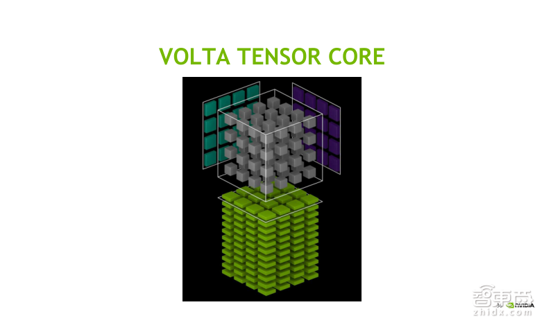 英伟达公开课实录 | Tesla V100深度讲解：专为深度学习设计的Tensor Core有多牛？