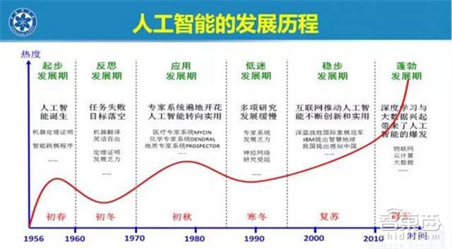 AI风口退潮？院士谭铁牛爆笑反击AI寒冬论【附下载】| 智东西内参