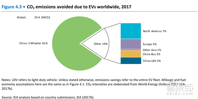 重磅！全球能源机构141页电动汽车报告 2030规模破亿【附下载】| 智东西内参