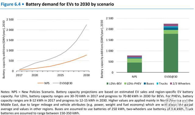 重磅！全球能源机构141页电动汽车报告 2030规模破亿【附下载】| 智东西内参