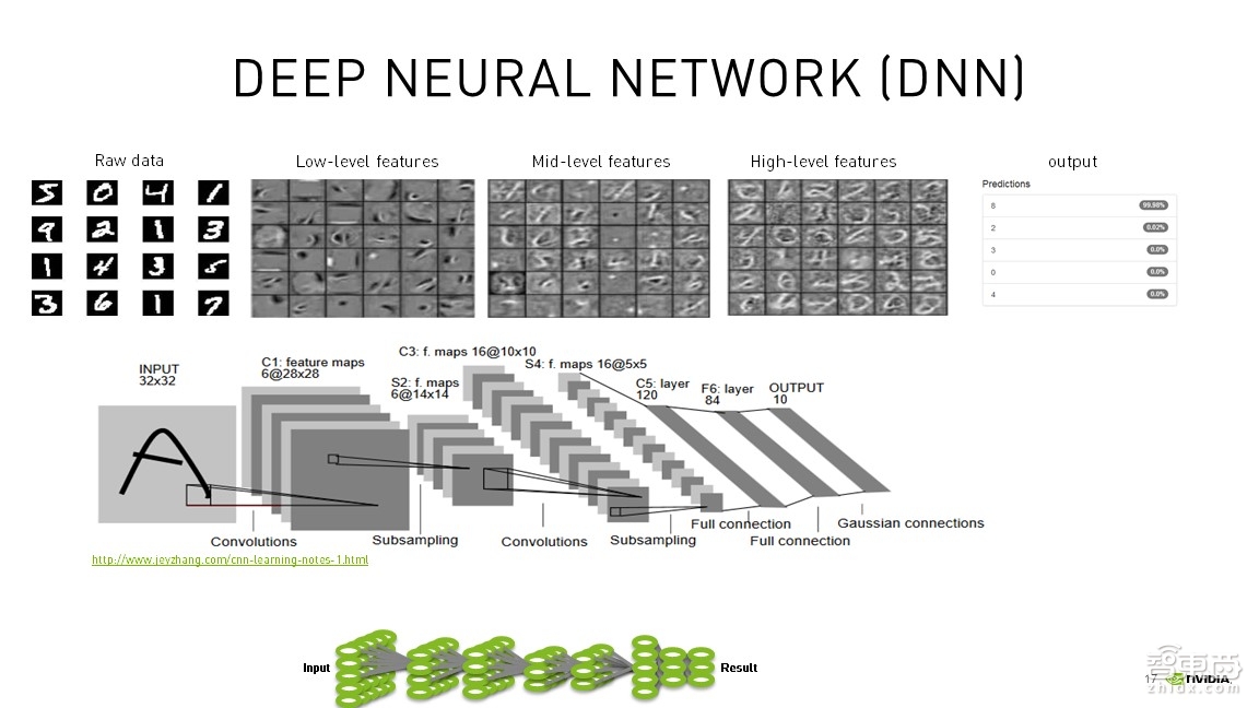 【PPT下载】深度学习入门指南！六步构建深度神经网络