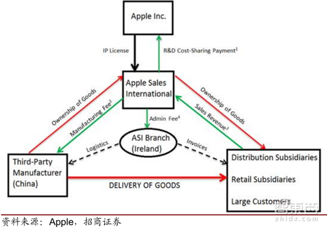 中美贸易互殴iPhone毫发无损？苹果的绝密供应链招术【附下载】| 智东西内参