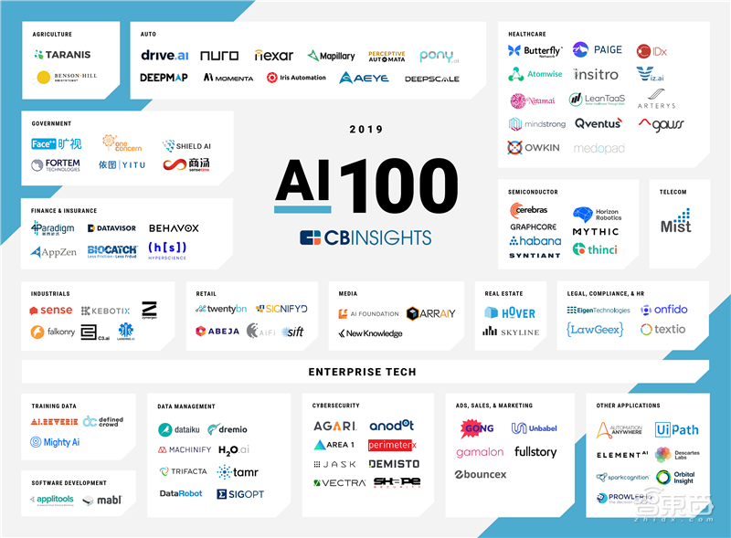 最有钱的AI土壕在中国！2019百大AI创业公司榜解读【附下载】| 智东西内参
