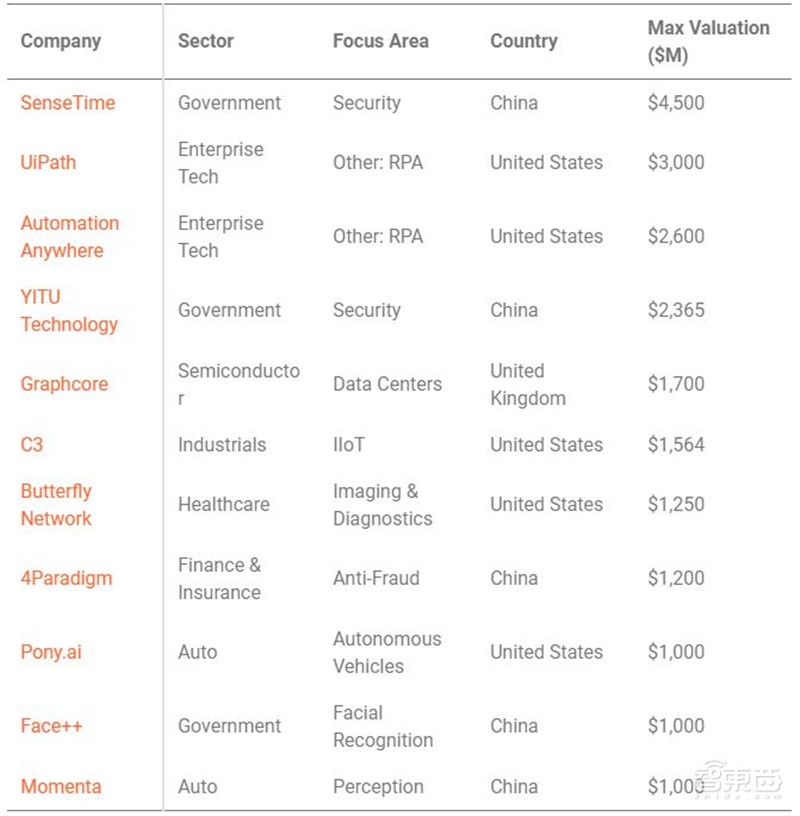 最有钱的AI土壕在中国！2019百大AI创业公司榜解读【附下载】| 智东西内参