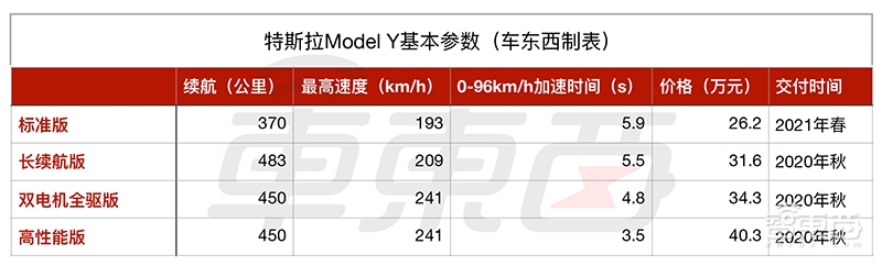 最便宜的特斯拉SUV来了，百公里加速3.5秒+，还是7座的