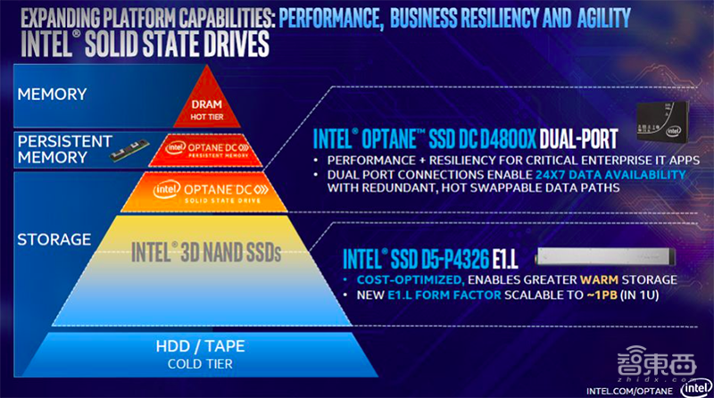 英特尔推6大硬核新品！第二代至强、傲腾内存、革新FPGA组团来了