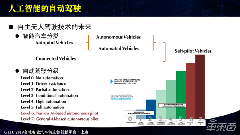 清华大学张毅：自动驾驶离不开车路协同，人工智能助力自动驾驶超越L5级