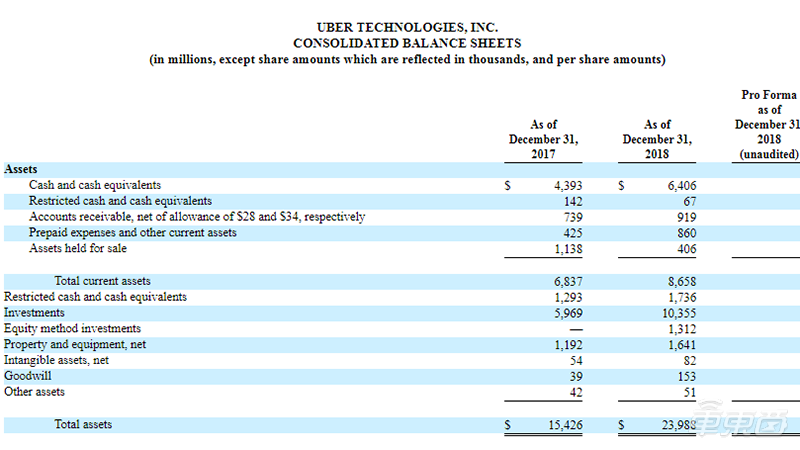 Uber IPO六大关键点：估值740亿美元 月活用户近1亿