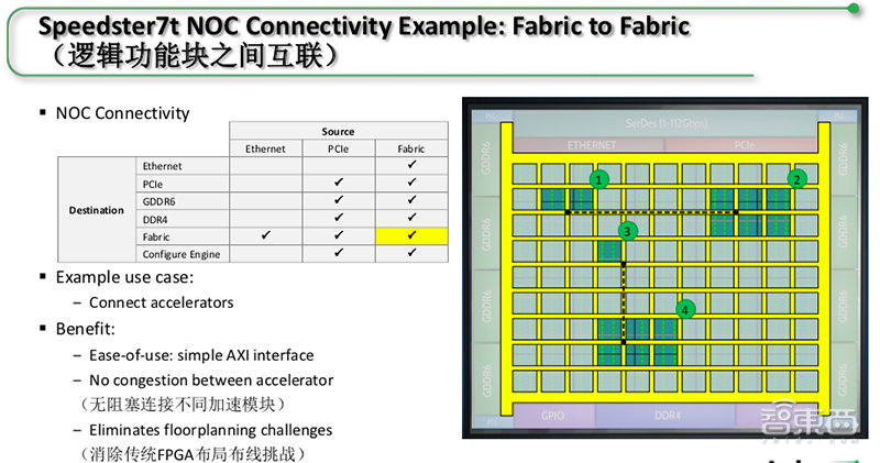 Achronix推全新7nm FPGA，首度支持GDDR6高带宽存储