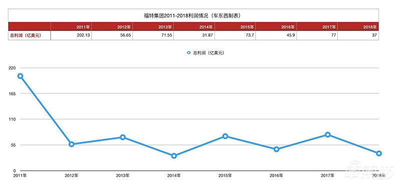 福特又到生死关头？裁员7000人背后 全球销量都在跌