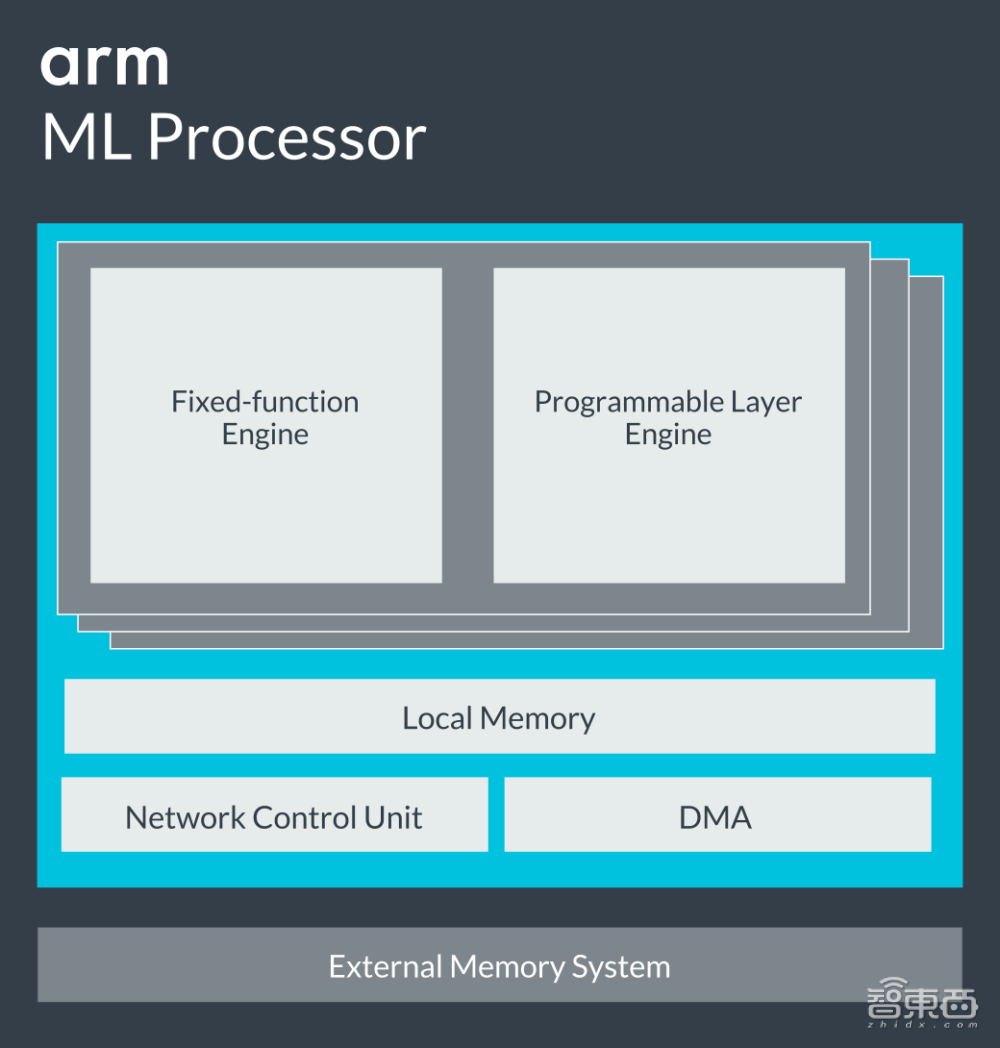 Arm新一代CPU/ GPU/AI内核发布，性能猛增，GPU架构三年首更新