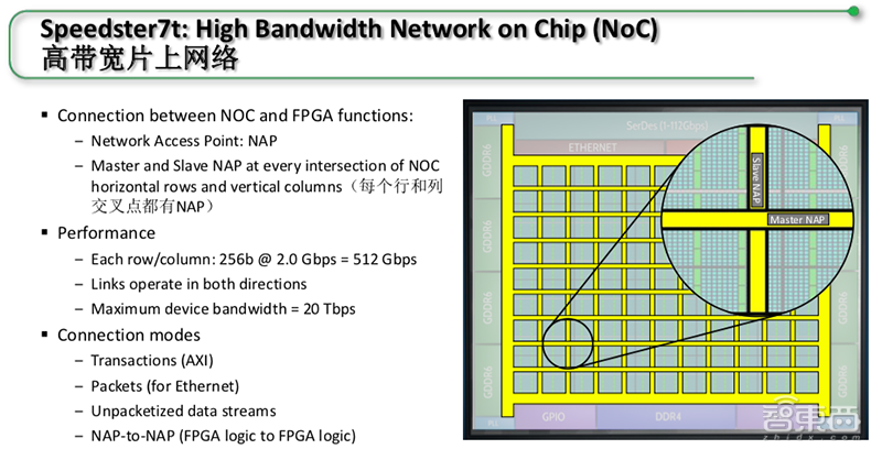 Achronix推全新7nm FPGA，首度支持GDDR6高带宽存储