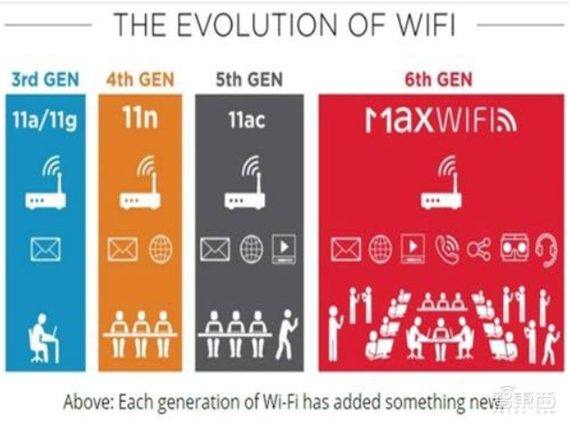 三大芯片巨头鏖战Wi-Fi 6！比5G商用落地更快的肥肉