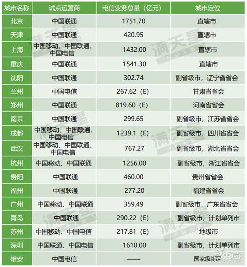中国5G势力最强18城排名出炉！六大维度还原真实潜力【附下载】| 智东西内参