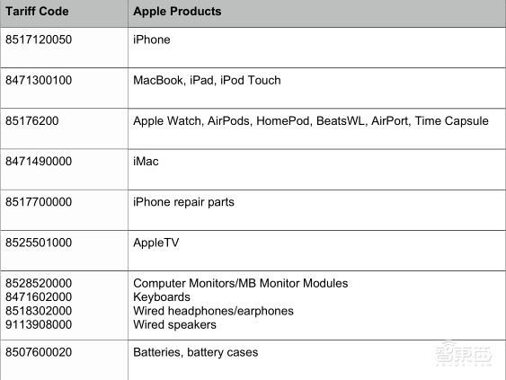 苹果公司呼吁美国政府停止对华加征关税！苹果全球竞争力受影响