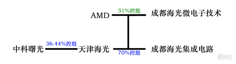 美国再禁5家中国高科技公司！瞄准超算领域，打压曙光/AMD合资企业
