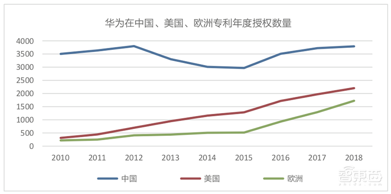华为研发实力首次公开！20亿美元研发5G，已获8.78万项专利【附下载】