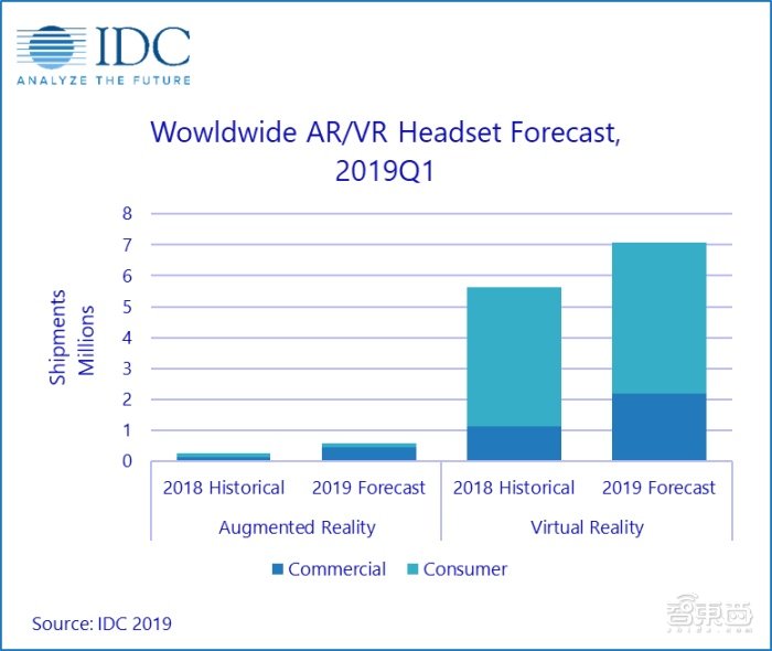 IDC：AR/VR头显销量Q1同比增长27.2%，出货量达130万台