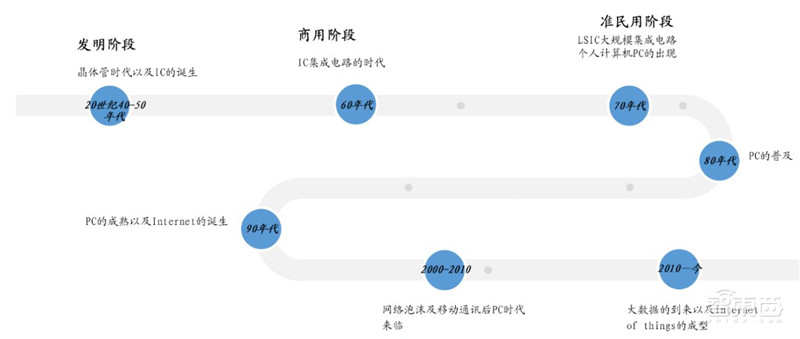 最全芯片产业报告出炉,计算、存储、模拟IC一文扫尽【附下载】| 智东西内参