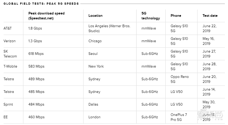 全球四国11城5G网速实测：洛杉矶最快伦敦最慢