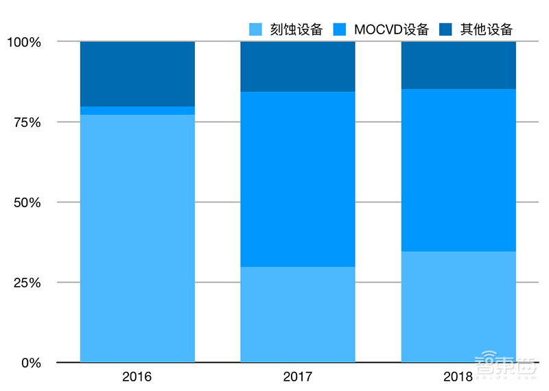 11年挑战美国巨头!这家国产5nm芯片刻蚀龙头,三年扭亏将登陆科创板