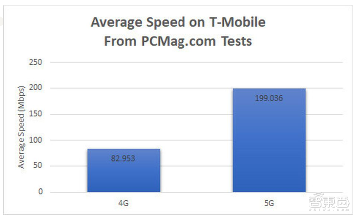 纽约T-Mobile 5G网络实测：频谱吃紧，毫米波网速惊人