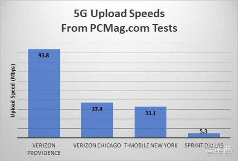 美国5G上传网速实测：比4G快三倍，32度就过热