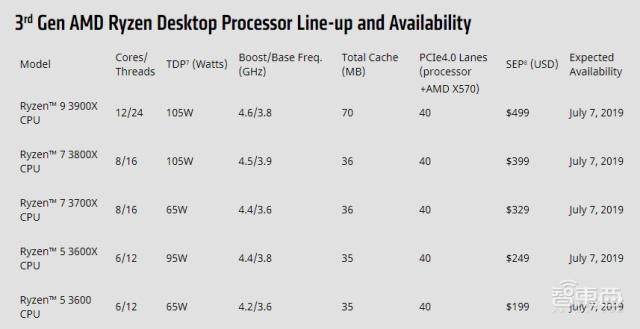 AMD发布多款处理器和显卡，均采用7纳米制程