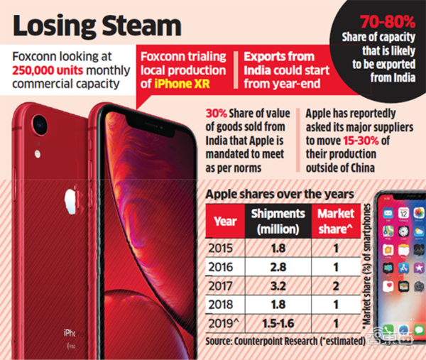 印度生产的iPhone将于下月开售，每台成本降低100美元