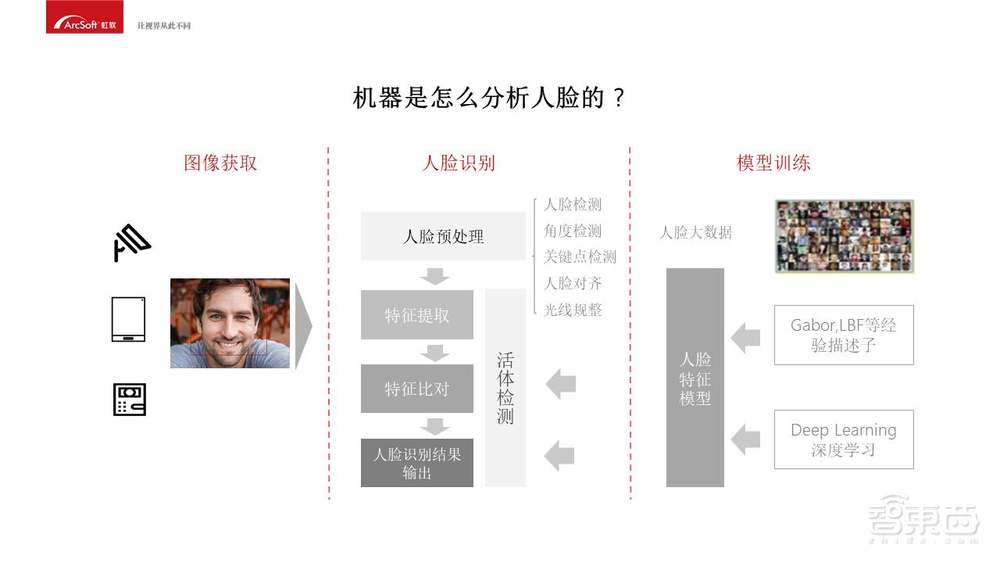 人脸识别开发