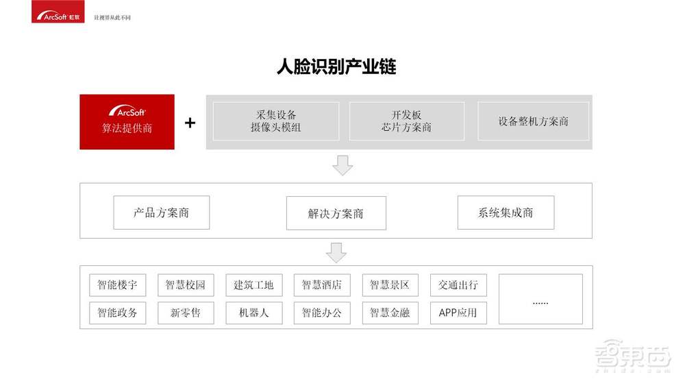 入门必备！人脸识别商业化应用开发指南