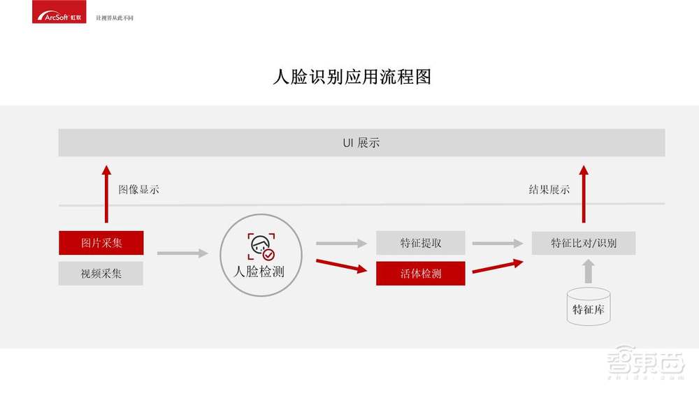 入门必备！人脸识别商业化应用开发指南