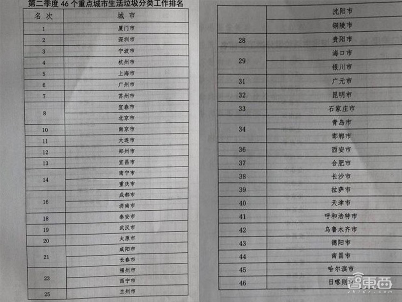 你是什么垃圾？五大机器人秒给答案，准确率95%！