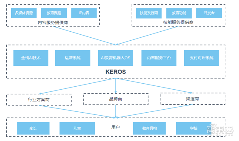 云知声发布教育机器人操作系统 KEROS 2.0，注重商业、技术、场景三赋能