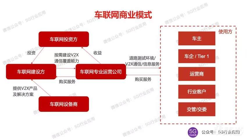 深度解析5G车联网面临的三大挑战