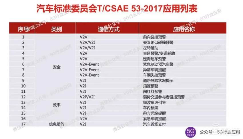 深度解析5G车联网面临的三大挑战