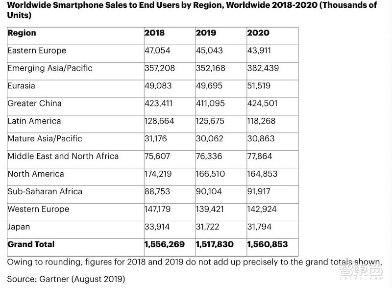 Gartner：2019智能手机出货量将降至15.2亿部，明年反弹