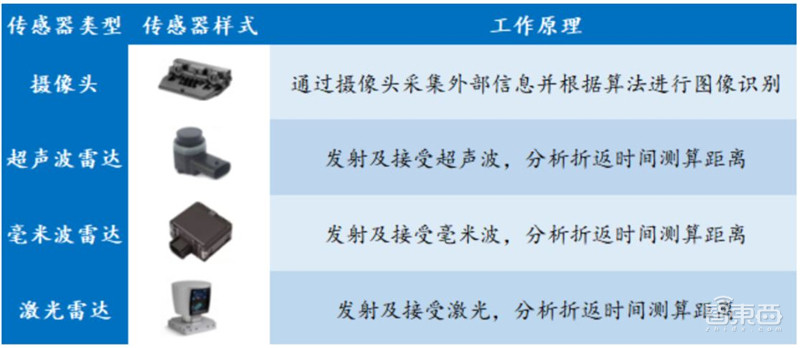 一文看尽汽车传感器产业,汽车的“五官”长这样!【附下载】| 智东西内参