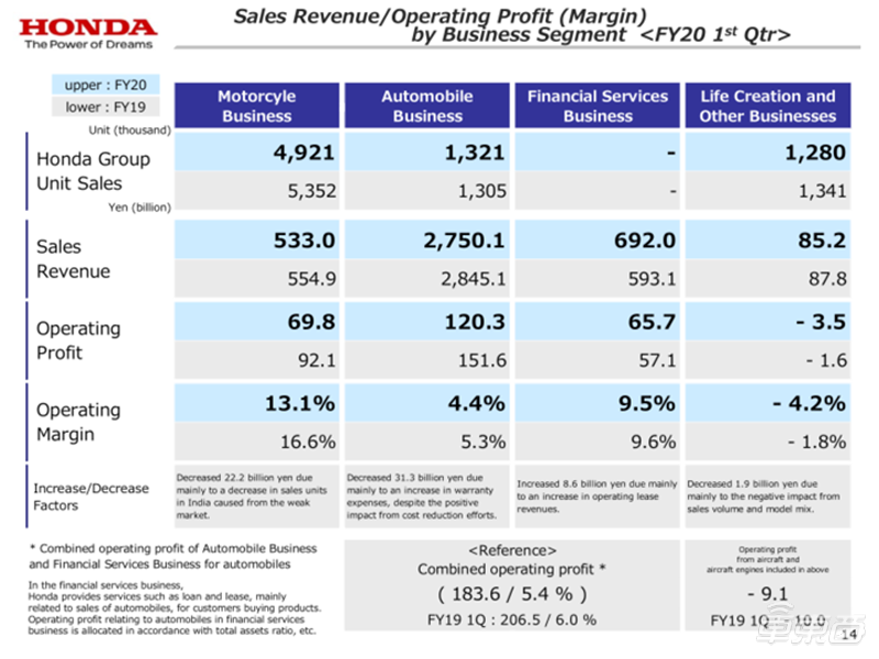 本田二季度成绩单：三个月卖出132万台汽车 利润167亿同比下滑15.7%