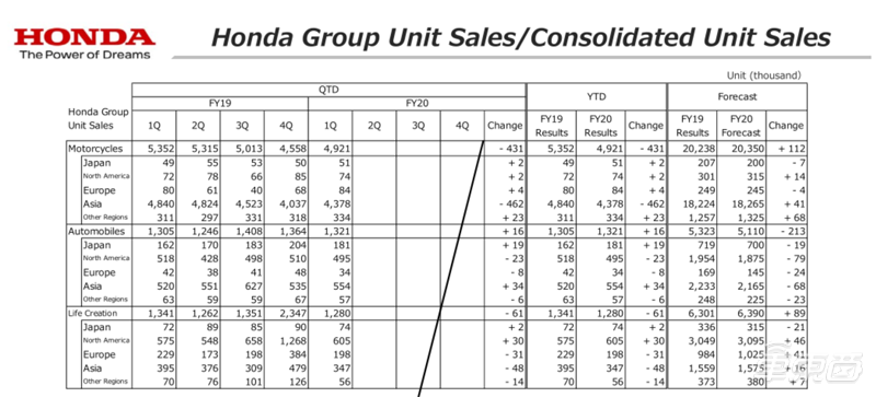 本田二季度成绩单：三个月卖出132万台汽车 利润167亿同比下滑15.7%