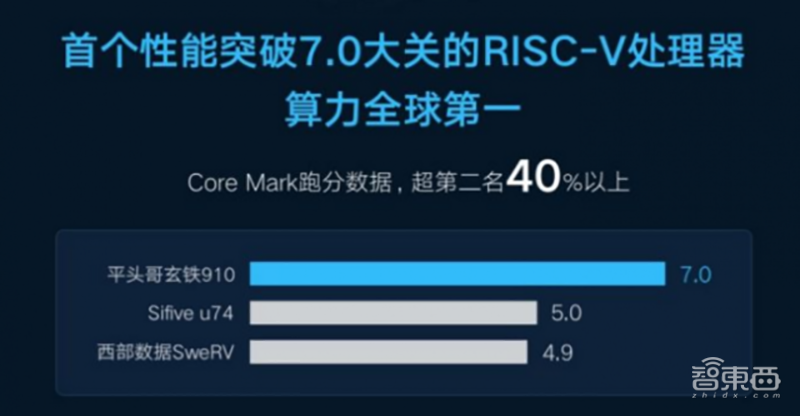 全景式解密RISC-V进展：阿里紫光争推芯片新品，基金会成员已超327家