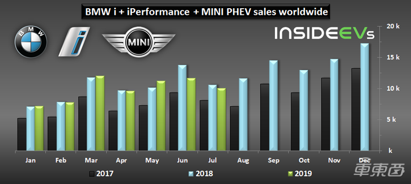 宝马公布7月电动车业绩 插混车型销量下滑 i3实现两位数增长