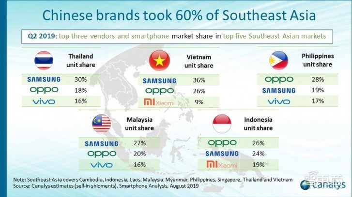 中国手机品牌已占东南亚市场62%，包围三星、挤出苹果
