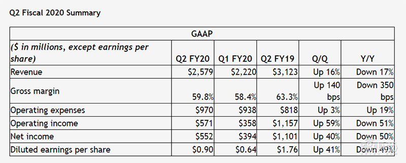 英伟达Q2财报解读：GPU营收21亿美元，游戏芯片占总营收超50%
