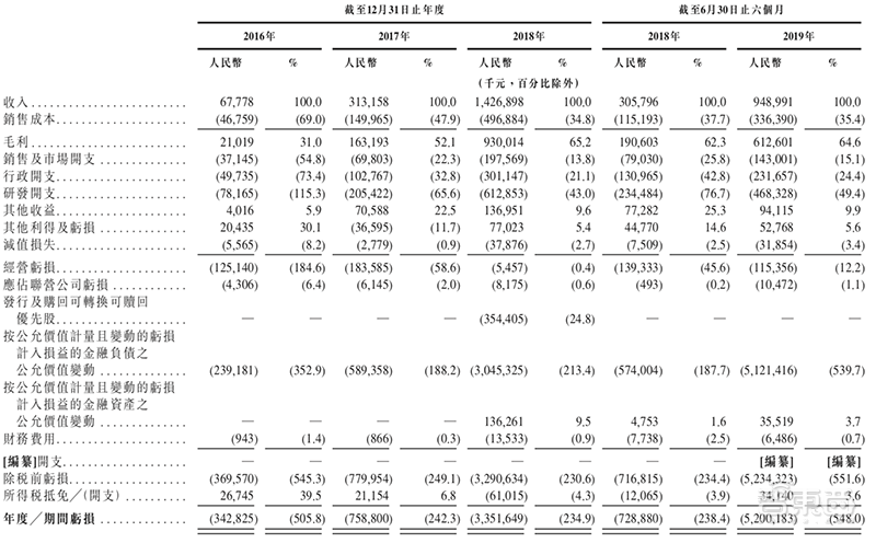 重磅！旷视确定香港上市，IPO文件公布，半年亏损52亿