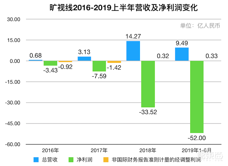 重磅!旷视确定香港上市,IPO文件公布,半年亏损52亿